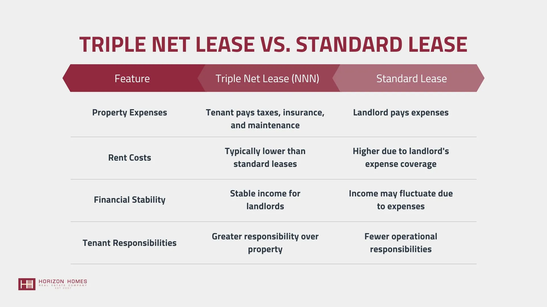 A comparison table explaining the differences between a Triple Net Lease (NNN) and a Standard Lease in terms of property expenses, rent costs, and responsibilities.