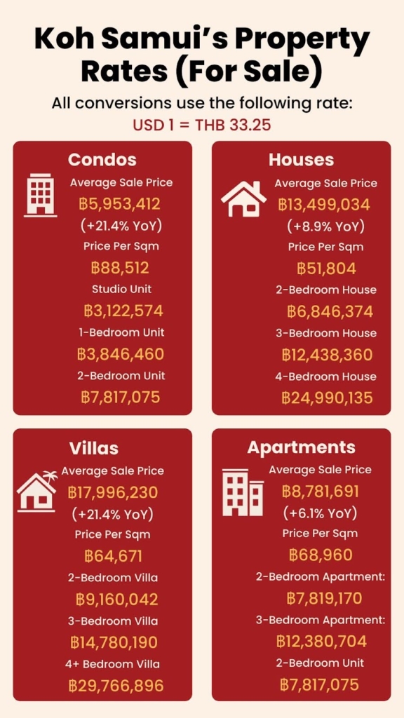 Koh Samui Property for Sale Rates Infographic 2