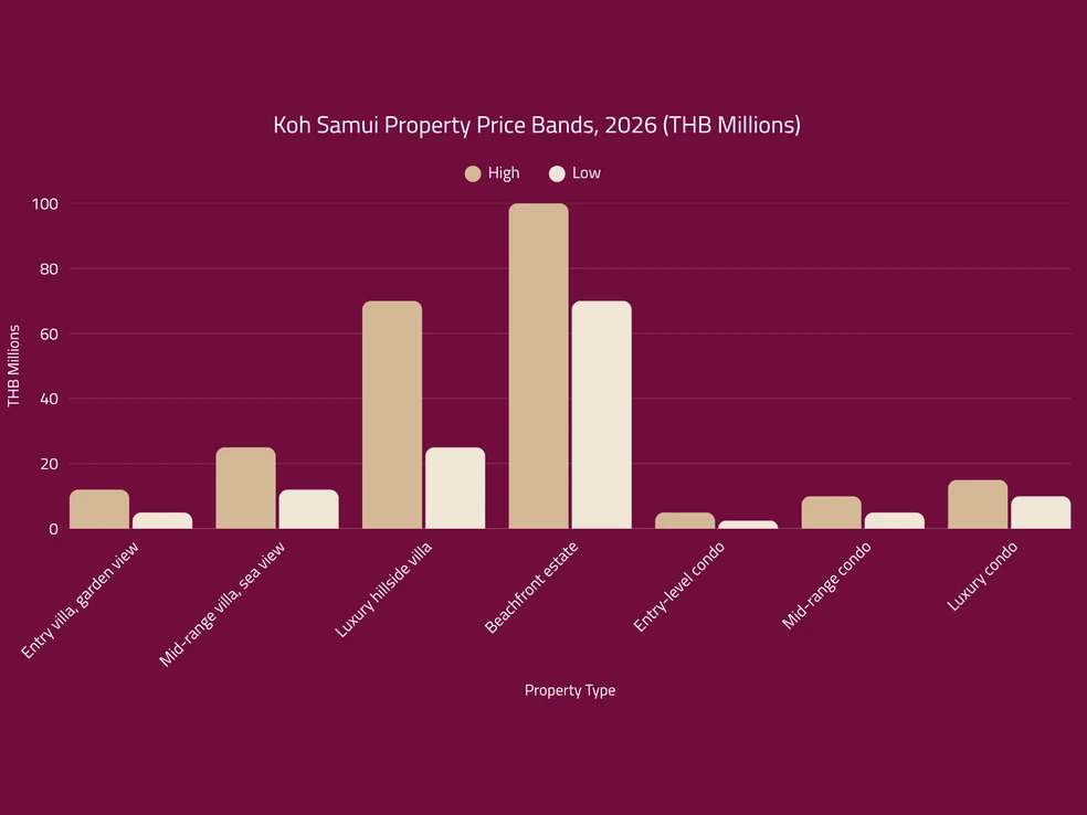 Bar chart comparing low and high price ranges in THB millions for Koh Samui property types, from entry villas to beachfront estates